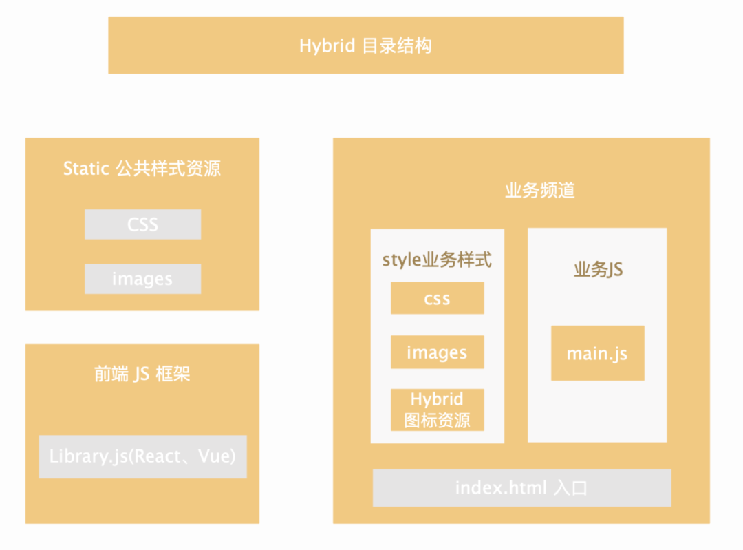一個 Hybrid SDK 設計與實現 - 閱坊
