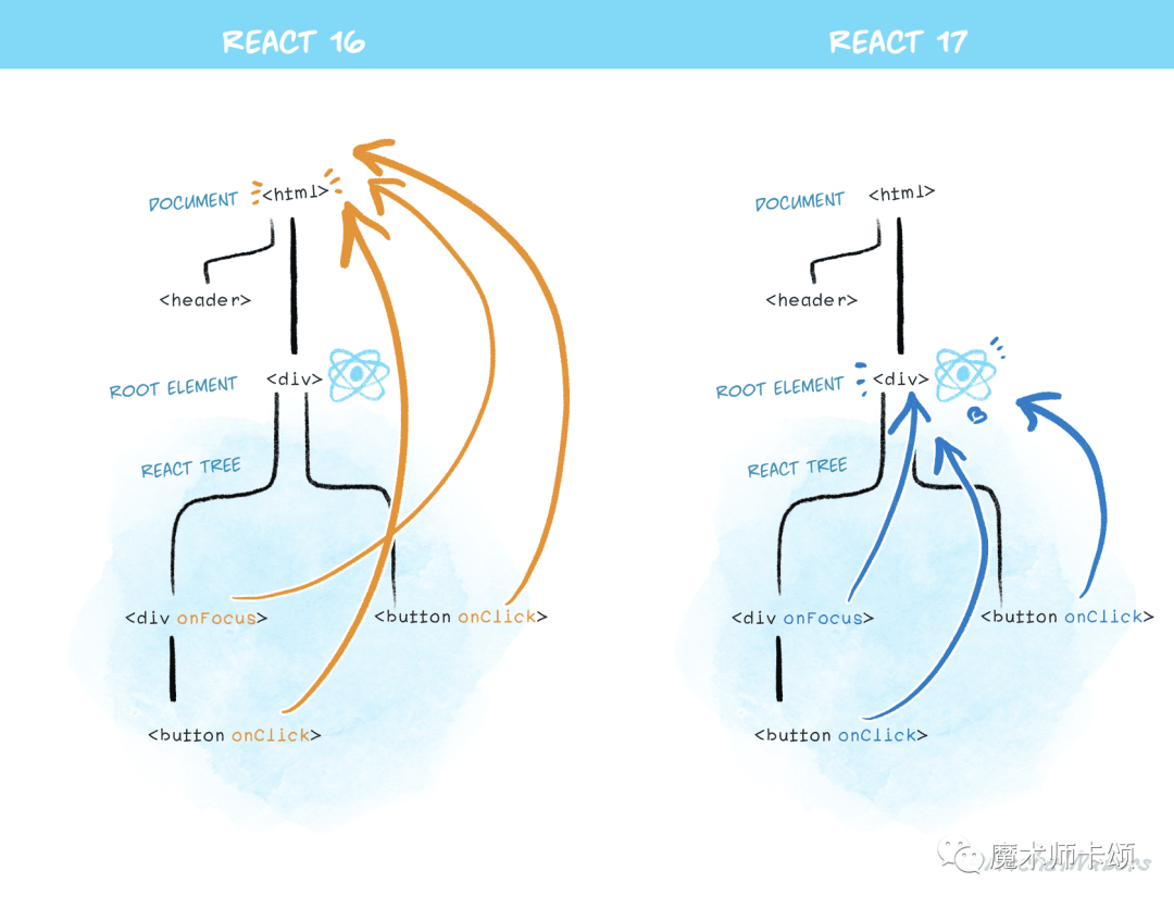 以後沒有 React Concurrent Mode 了 - 閱坊