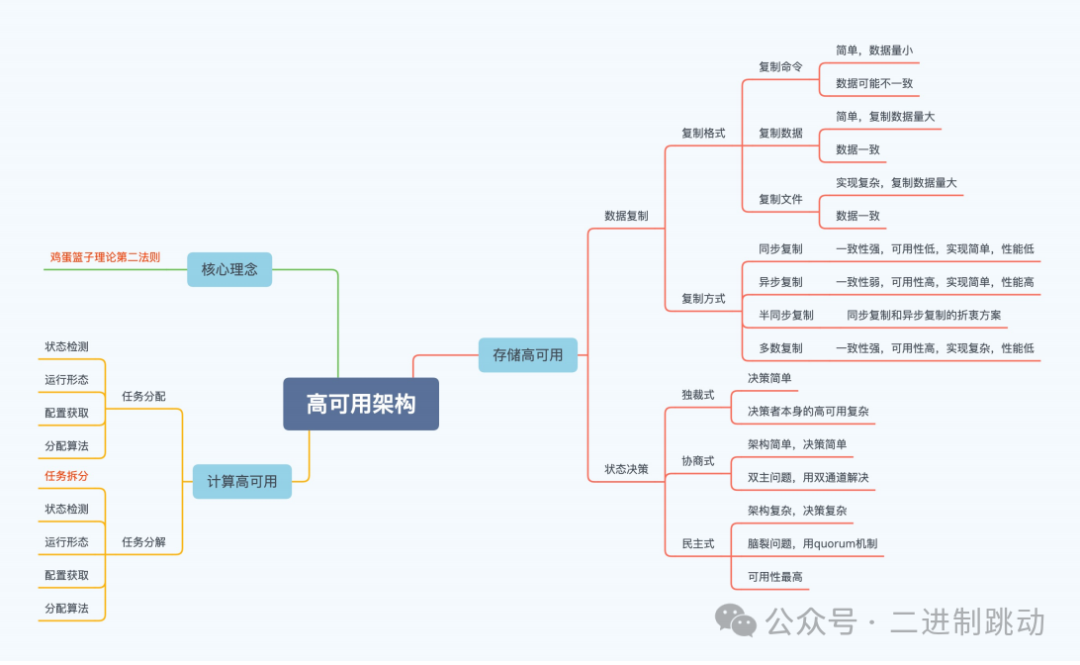 如何設計高可用架構 - 閱坊