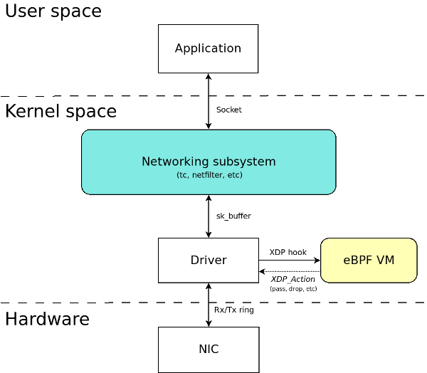 BPF、eBPF 與 XDP 簡介與使用 閱坊