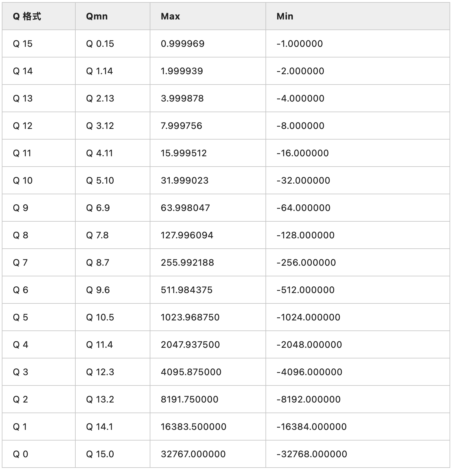 一文弄懂 C 語言的 Q 格式 - 閱坊