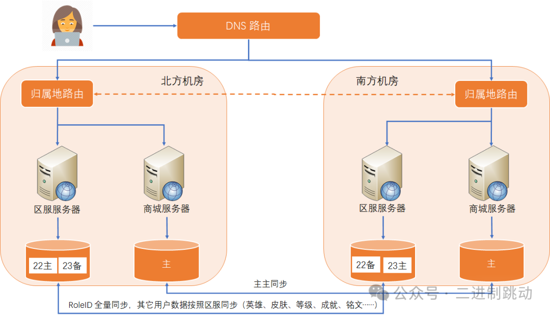 業務高可用的保障:異地多活架構 - 閱坊
