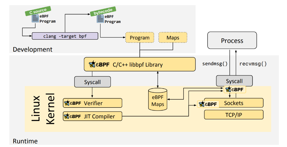 Linux 新技術基石 eBPF and XDP - 閱坊