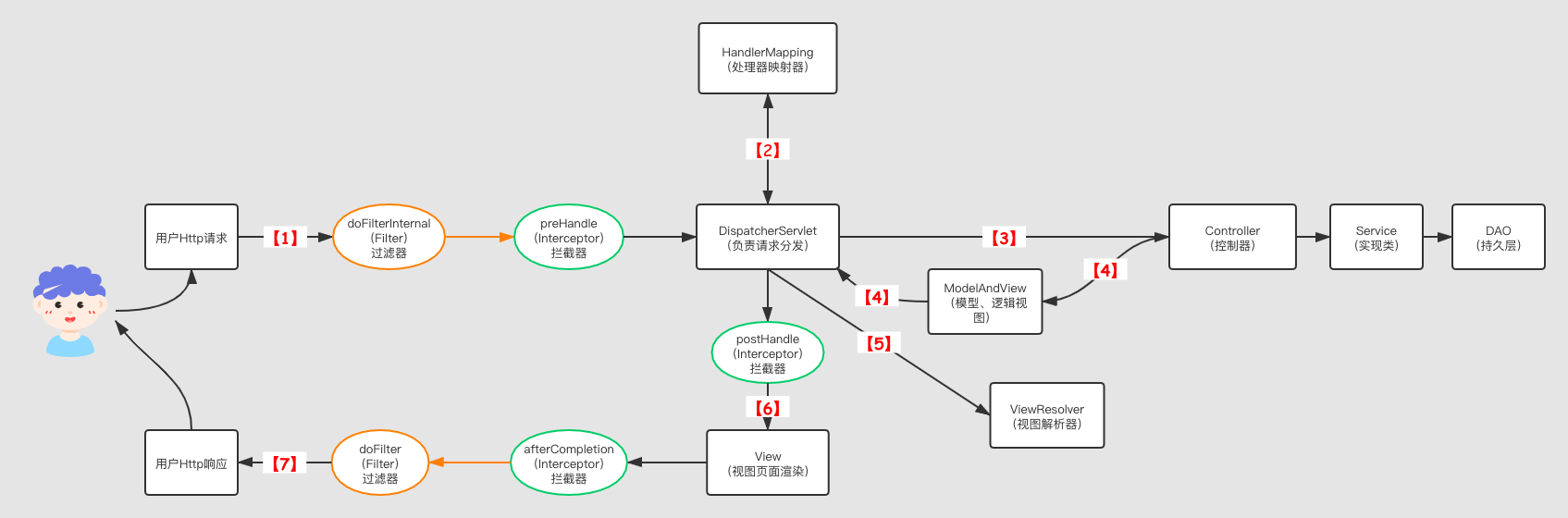Spring MVC 攔截器(Interceptor)與過濾器(Filter) - 閱坊
